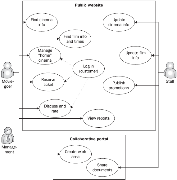 Diagramma di casi d'uso del sito Web di una catena di cinema
