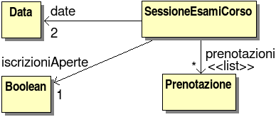 esempio di espressione di proprietà come associazioni