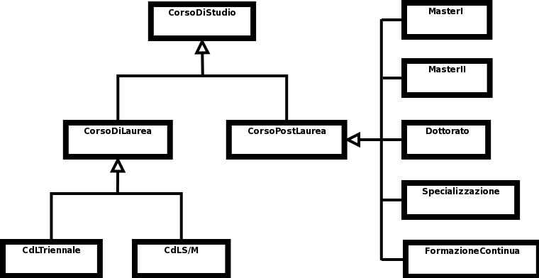 diagramma delle classi per l'offerta formativa