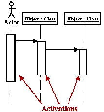attivazione di un oggetto in un diagramma di sequenza