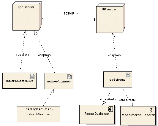 diagramma di deployment per un server di applicazioni