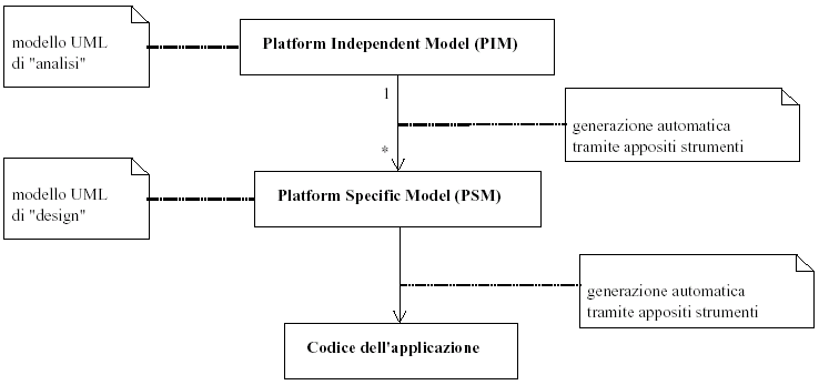 schema MDA di generazione automatica di software da modelli UML