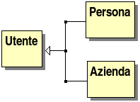 rappresentazione grafica UML di una generalizzazione di classi