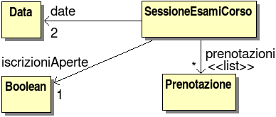 esempio di espressione di proprietà come associazioni