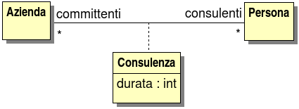 esempio di classe di associazione
