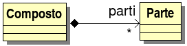 rappresentazione grafica UML di una composizione