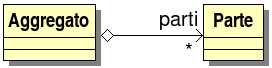 rappresentazione grafica UML di un'aggregazione
