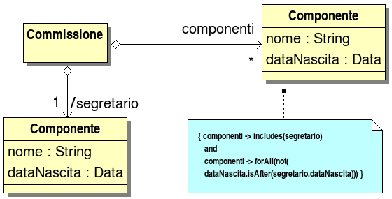 rappresentazione UML di una classe con un'associazione derivata