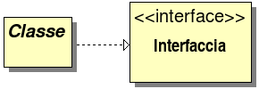rappresentazione UML della conformità di una classe a un'interfaccia