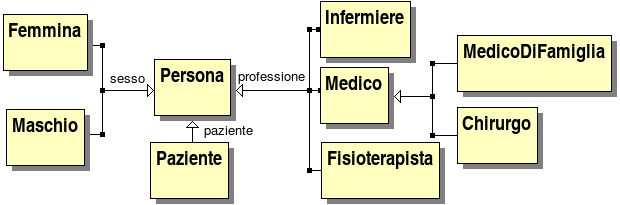classificazione multipla con sottoclassificazione singola