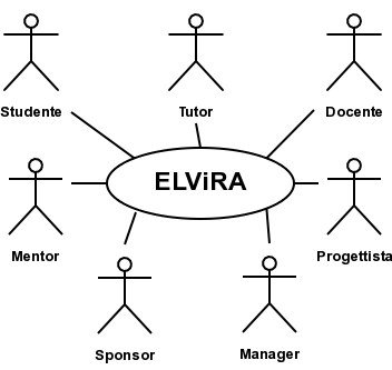 attori della rete di ELViRA