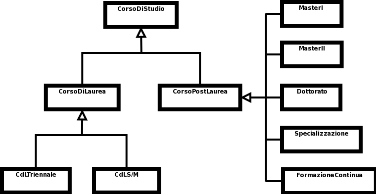 diagramma delle classi per offerta formativa, studenti e fornitori