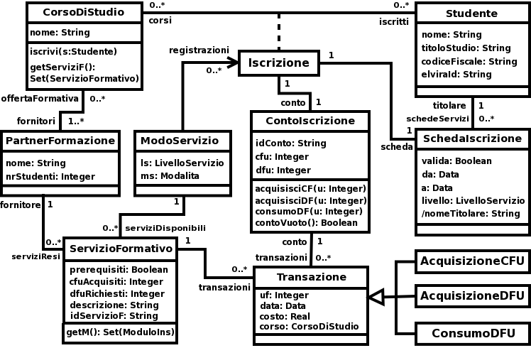 diagramma delle classi nella prospettiva di specifica
