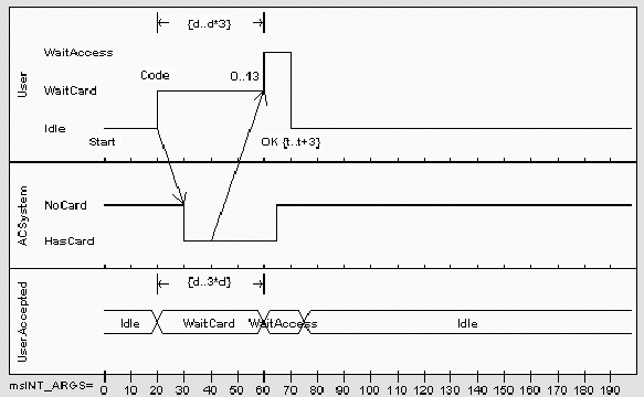 esempio di diagramma di temporizzazione