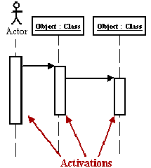 attivazione di un oggetto in un diagramma di sequenza