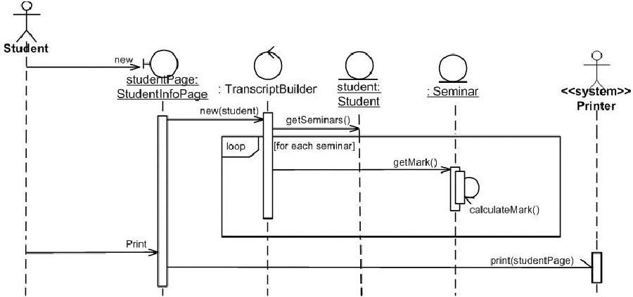esempio di ciclo in frame di interazione in un diagramma di sequenza