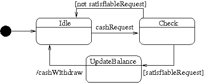 diagramma di macchina a stati di un distributore automatico di denaro