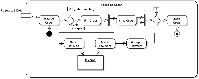 diagramma di attività di elaborazione di un ordine di acquisto