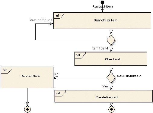 esempio di diagramma di interazione generale