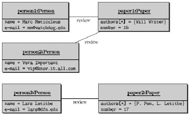 diagramma di oggetti per una revisione di articoli