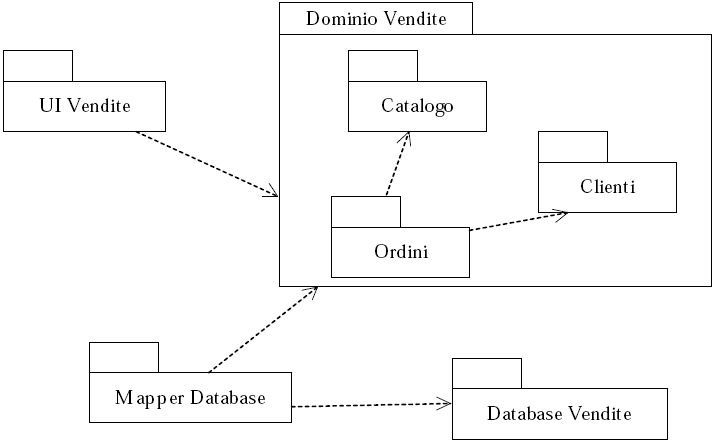 diagramma di package per un sistema di gestione delle vendite