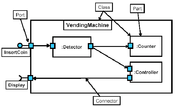 diagramma di struttura composita per un distributore automatico ...