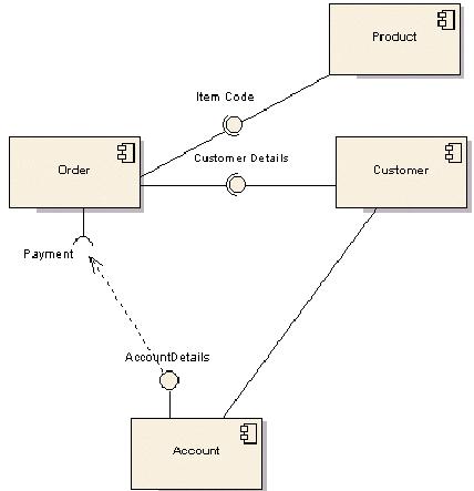 diagramma di componenti per un sistema di gestione di ordini commerciali
