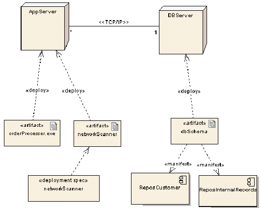 diagramma di deployment per un server di applicazioni