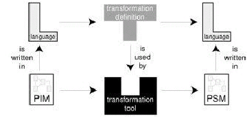 schema MDA di generazione automatica di software da modelli UML