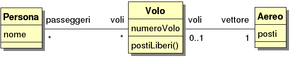 modello UML di associazioni fra passeggeri, voli e aerei