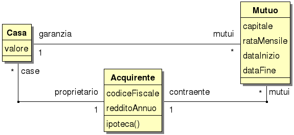 modello UML di associazioni fra case, mutui e proprietari