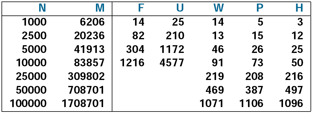 Confronto empirico delle prestazioni per diversi valori di M e N