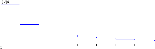 diagramma cartesiano della funzione a gradino 1/base(x)