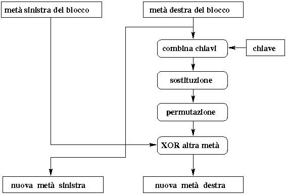 Schema del ciclo DES di sostituzione e permutazione