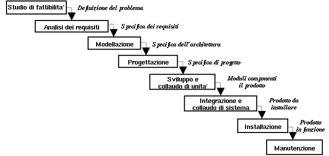 un esempio di modello a cascata