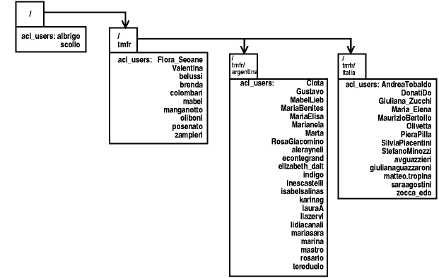 struttura ad albero degli spazi Zope per un corso in rete