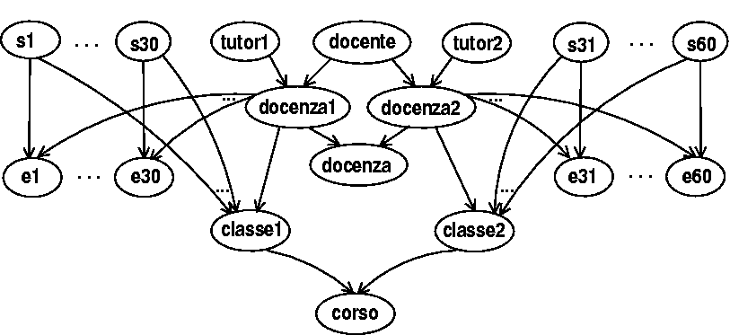DAG di gruppi BSCW per un corso in rete con due classi
