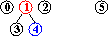 alberi dopo input 4-1