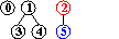 alberi dopo input 5-2