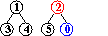 alberi dopo input 0-2