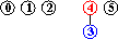 alberi dopo input 3-4