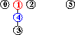 alberi dopo input 4-1