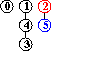 alberi dopo input 5-2