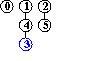 input 3