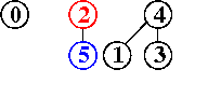 alberi dopo input 5-2