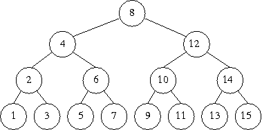 albero di ricerca binaria dei numeri da 1 a 15