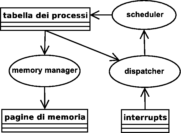 schema dell'allocazione di risorse ai processi