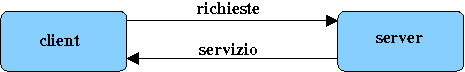 modello client-server