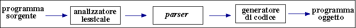 fasi del processo di traduzione