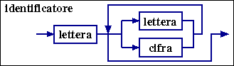diagramma sintattico di identificatori